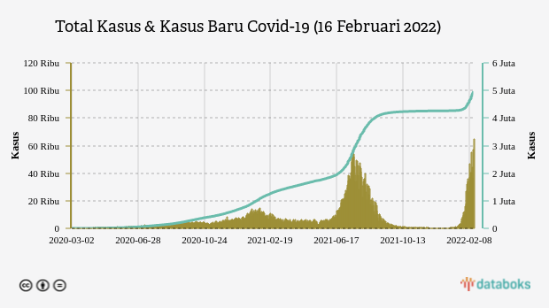 Total Kasus & Kasus Baru Covid-19 (16 Februari 2022)