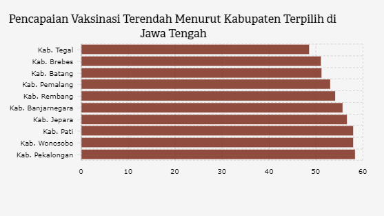 Pencapaian Vaksinasi Terendah Menurut Kabupaten Terpilih di Jawa Tengah