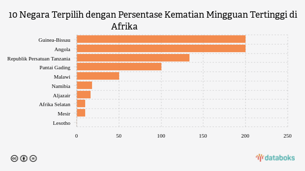 10 Negara Terpilih dengan Persentase Kematian Mingguan Tertinggi di Afrika