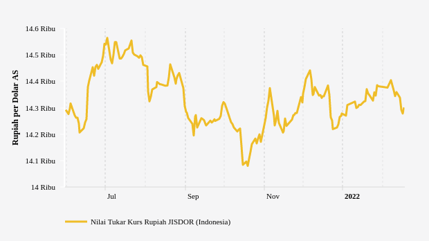 Nilai Tukar Rupiah terhadap Dollar AS (Update : 17 Februari 2022)