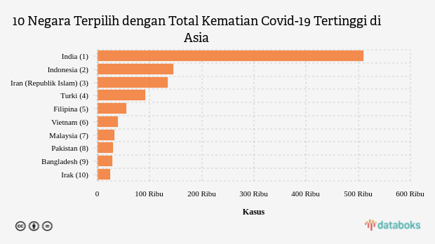 10 Negara Terpilih dengan Total Kematian Covid-19 Tertinggi di Asia