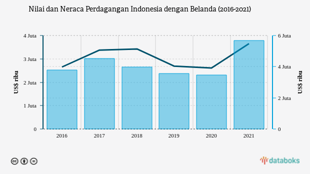 Nilai dan Neraca Perdagangan Indonesia dengan Belanda (2016-2021)