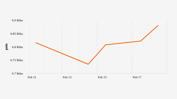 Indeks Harga Saham Gabungan (18 Februari 2022)