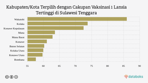 Kabupaten/Kota Terpilih dengan Cakupan Vaksinasi 1 Lansia Tertinggi di Sulawesi Tenggara