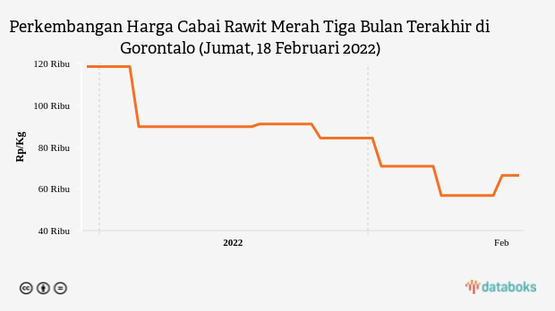 Perkembangan Harga Cabai Rawit Merah Tiga Bulan Terakhir di Gorontalo (Jumat, 18 Februari 2022)