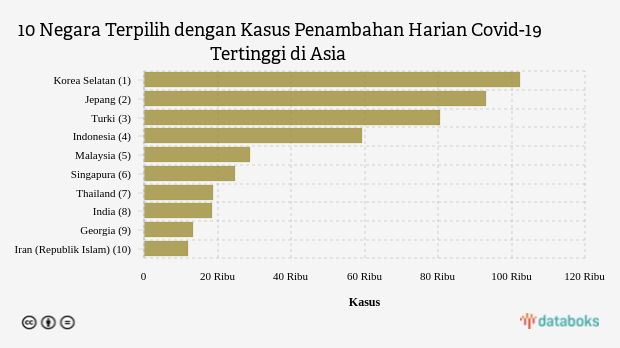 10 Negara Terpilih dengan Kasus Penambahan Harian Covid-19 Tertinggi di Asia