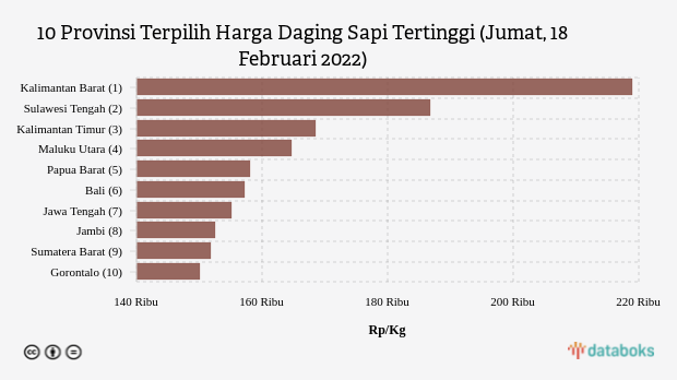 10 Provinsi Terpilih Harga Daging Sapi Tertinggi (Jumat, 18 Februari 2022)