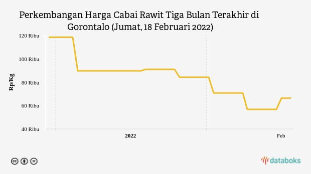 Perkembangan Harga Cabai Rawit Tiga Bulan Terakhir di Gorontalo (Jumat, 18 Februari 2022)