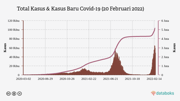 Total Kasus & Kasus Baru Covid-19 (20 Februari 2022)