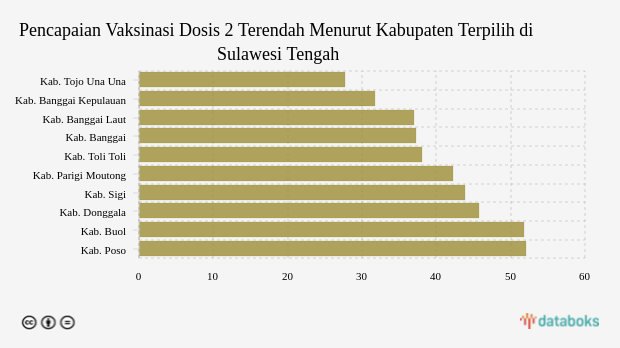 Pencapaian Vaksinasi Dosis 2 Terendah Menurut Kabupaten Terpilih di Sulawesi Tengah