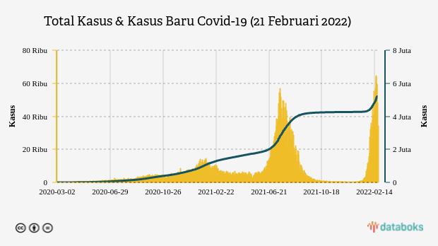 Total Kasus & Kasus Baru Covid-19 (21 Februari 2022)