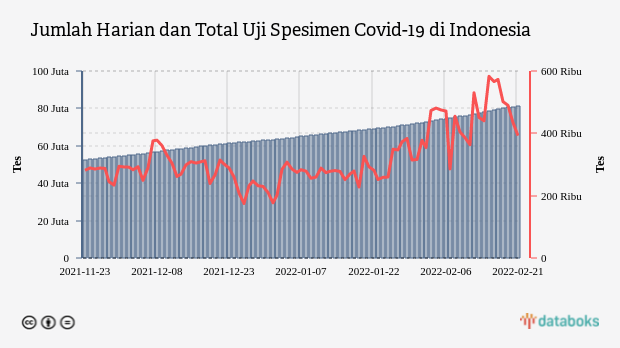 Jumlah Harian dan Total Uji Spesimen Covid-19 di Indonesia