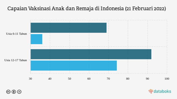 Capaian Vaksinasi Anak dan Remaja di Indonesia (21 Februari 2022)