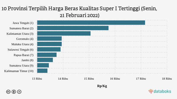 10 Provinsi Terpilih Harga Beras Kualitas Super I Tertinggi (Senin, 21 Februari 2022)