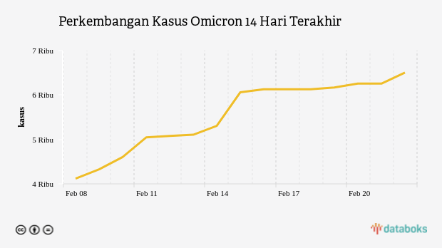 Perkembangan Kasus Omicron 14 Hari Terakhir