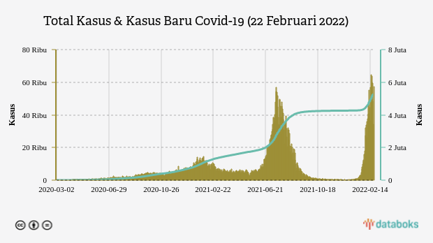 Total Kasus & Kasus Baru Covid-19 (22 Februari 2022)