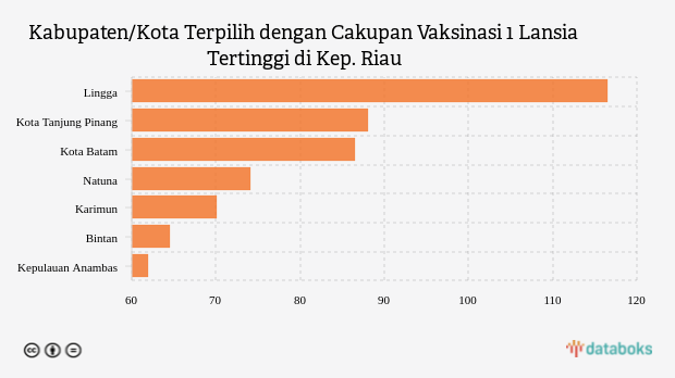 Kabupaten/Kota Terpilih dengan Cakupan Vaksinasi 1 Lansia Tertinggi di Kep. Riau