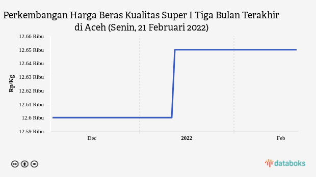 Perkembangan Harga Beras Kualitas Super I Tiga Bulan Terakhir di Aceh (Senin, 21 Februari 2022)