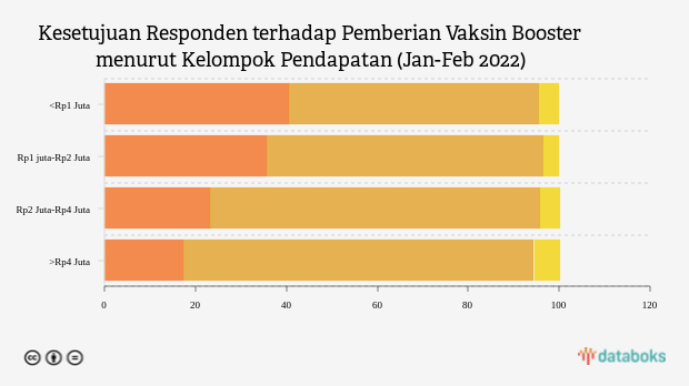 Kesetujuan Responden terhadap Pemberian Vaksin Booster menurut Kelompok Pendapatan (Jan-Feb 2022)