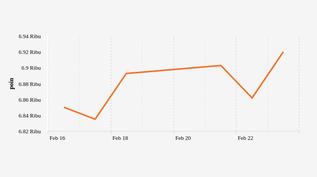 Indeks Harga Saham Gabungan (23 Februari 2022)