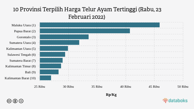 10 Provinsi Terpilih Harga Telur Ayam Tertinggi (Rabu, 23 Februari 2022)