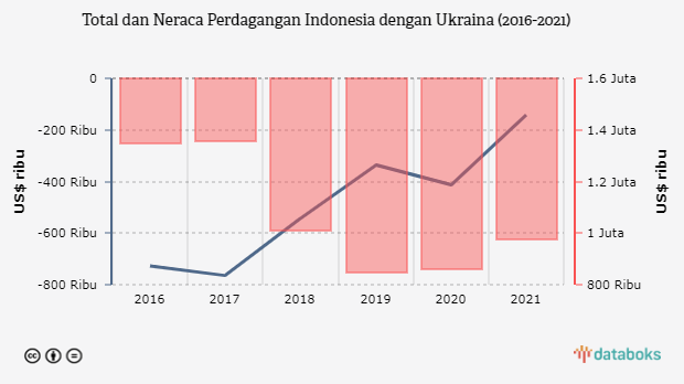 Total dan Neraca Perdagangan Indonesia dengan Ukraina (2016-2021)