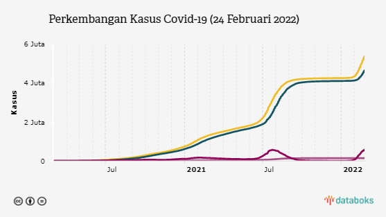 Perkembangan Kasus Covid-19 (24 Februari 2022)