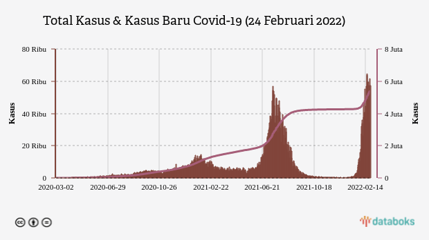 Total Kasus & Kasus Baru Covid-19 (24 Februari 2022)