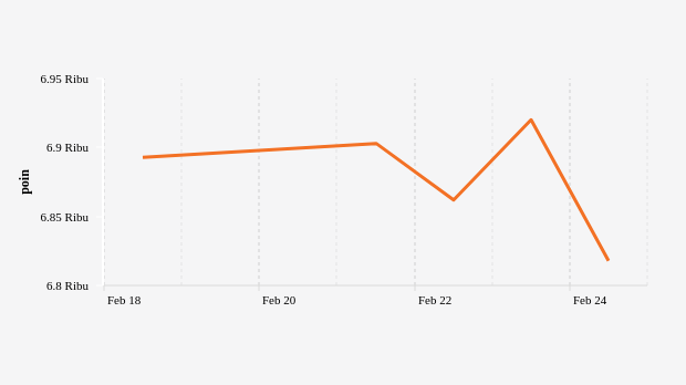 Indeks Harga Saham Gabungan (25 Februari 2022)