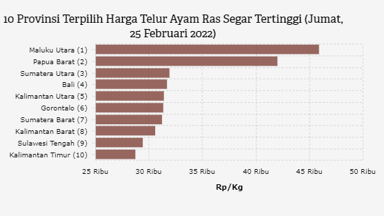 10 Provinsi Terpilih Harga Telur Ayam Ras Segar Tertinggi (Jumat, 25 Februari 2022)