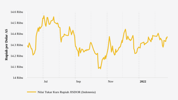 Nilai Tukar Rupiah terhadap Dollar AS (Update : 28 Februari 2022)