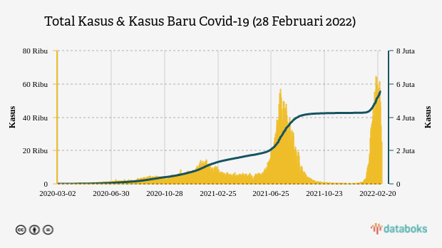 Total Kasus & Kasus Baru Covid-19 (28 Februari 2022)