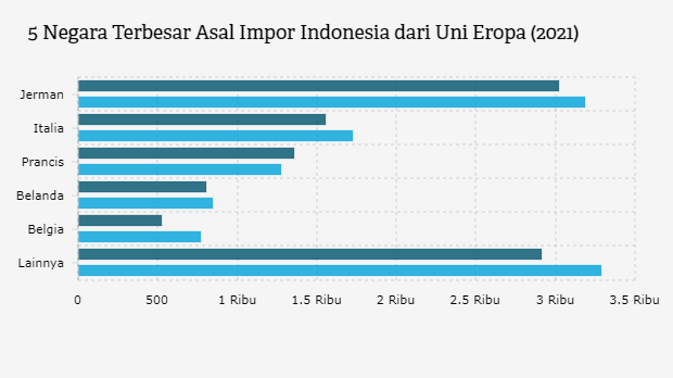 5 Negara Terbesar Asal Impor Indonesia dari Uni Eropa (2021)