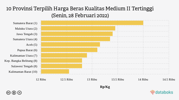 10 Provinsi Terpilih Harga Beras Kualitas Medium II Tertinggi (Senin, 28 Februari 2022)