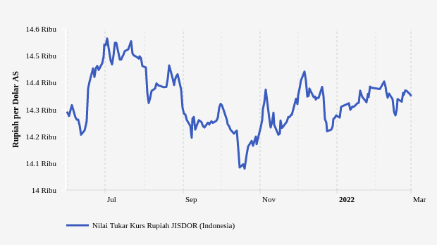 Nilai Tukar Rupiah terhadap Dollar AS (Update : 1 Maret 2022)