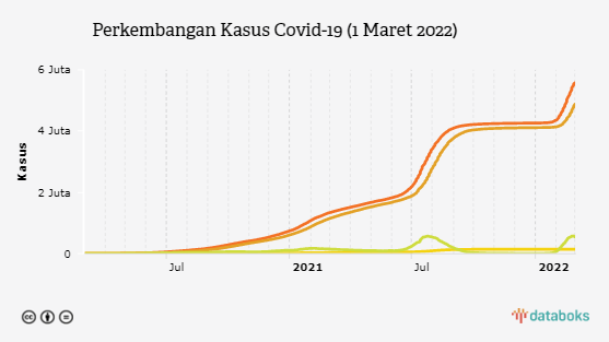 Perkembangan Kasus Covid-19 (1 Maret 2022)