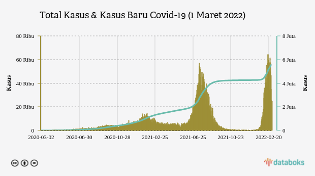 Total Kasus & Kasus Baru Covid-19 (1 Maret 2022)