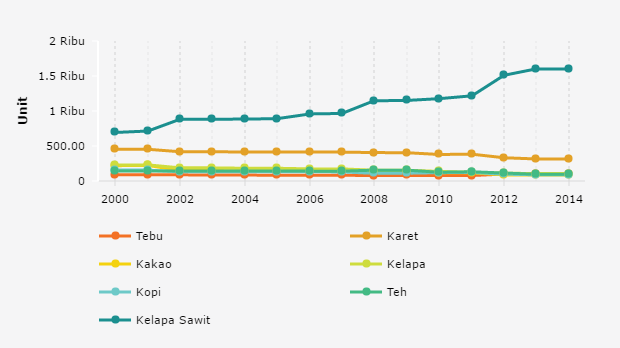 Jumlah Perusahaan Perkebunan di Indonesia  2000 2014 Databoks