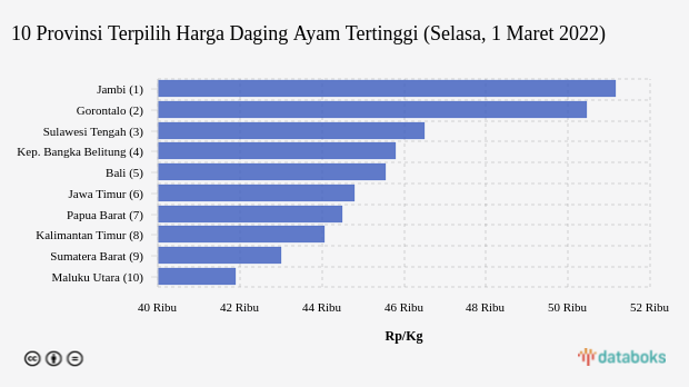 10 Provinsi Terpilih Harga Daging Ayam Tertinggi (Selasa, 1 Maret 2022)