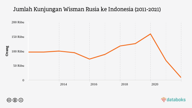 Jumlah Kunjungan Wisman Rusia ke Indonesia (2011-2021)