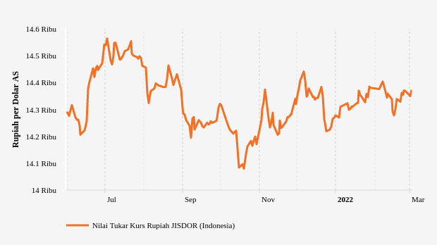 Nilai Tukar Rupiah terhadap Dollar AS (Update : 2 Maret 2022)