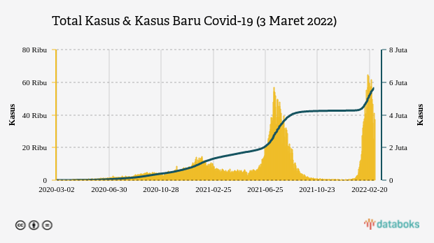 Total Kasus & Kasus Baru Covid-19 (3 Maret 2022)