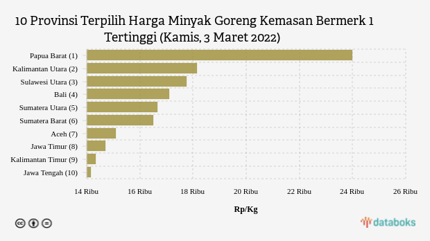 10 Provinsi Terpilih Harga Minyak Goreng Kemasan Bermerk 1 Tertinggi (Kamis, 3 Maret 2022)