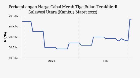 Perkembangan Harga Cabai Merah Tiga Bulan Terakhir di Sulawesi Utara (Kamis, 3 Maret 2022)