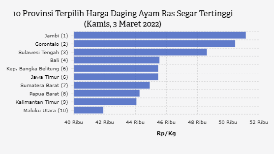 10 Provinsi Terpilih Harga Daging Ayam Ras Segar Tertinggi (Kamis, 3 Maret 2022)