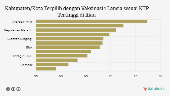 Kabupaten/Kota Terpilih dengan Vaksinasi 1 Lansia sesuai KTP Tertinggi di Riau