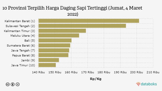 10 Provinsi Terpilih Harga Daging Sapi Tertinggi (Jumat, 4 Maret 2022)