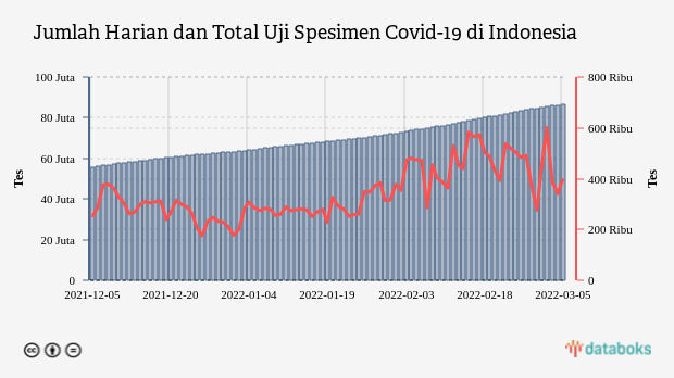 Jumlah Harian dan Total Uji Spesimen Covid-19 di Indonesia