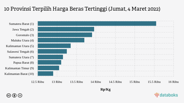 10 Provinsi Terpilih Harga Beras Tertinggi (Jumat, 4 Maret 2022)