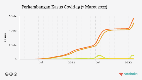 Perkembangan Kasus Covid-19 (7 Maret 2022)